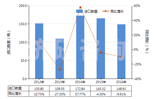 2012-2016年中國(guó)其他氟化物及氟氧化物(HS28129019)進(jìn)口量及增速統(tǒng)計(jì)